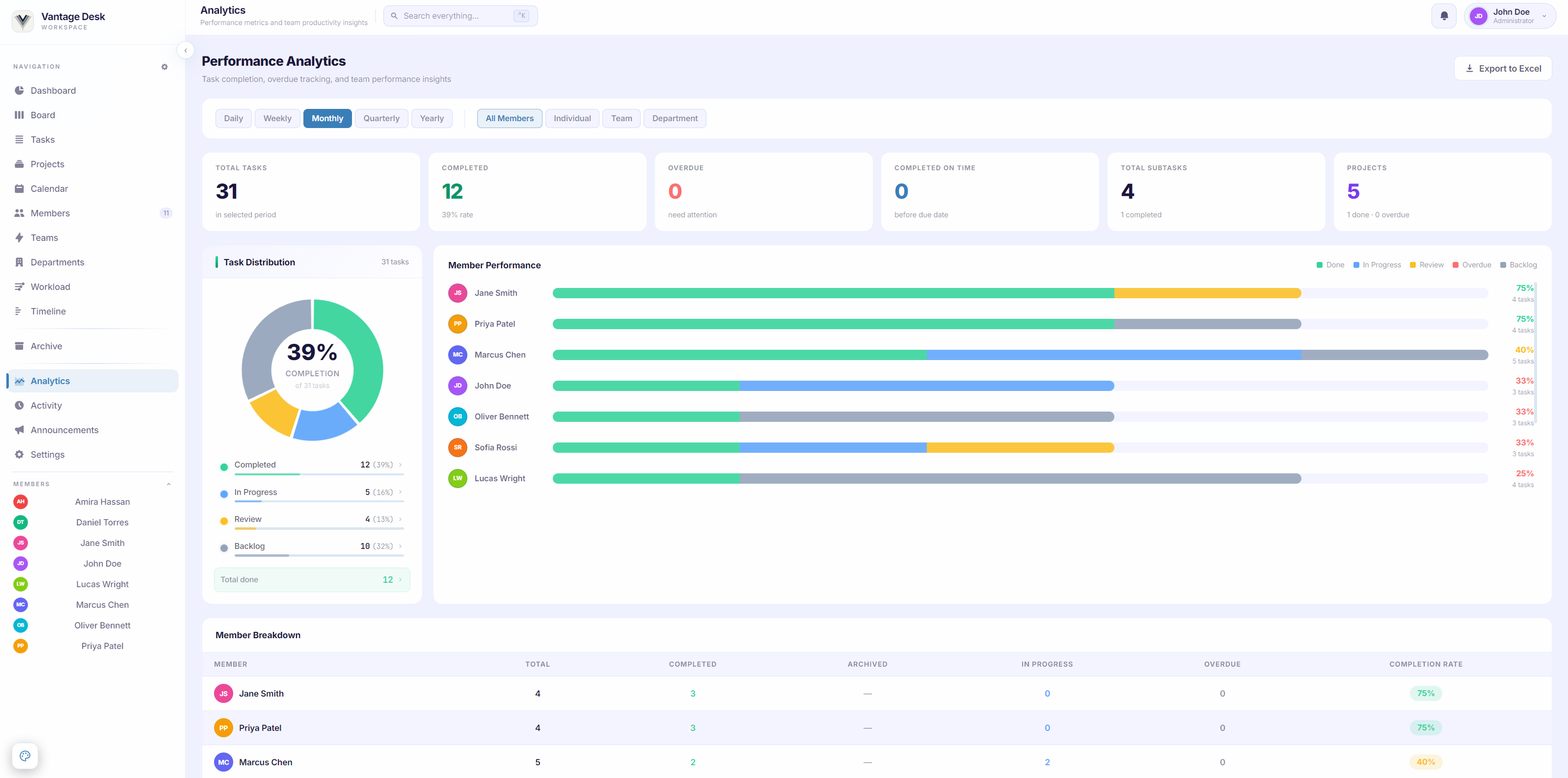 Analytics view